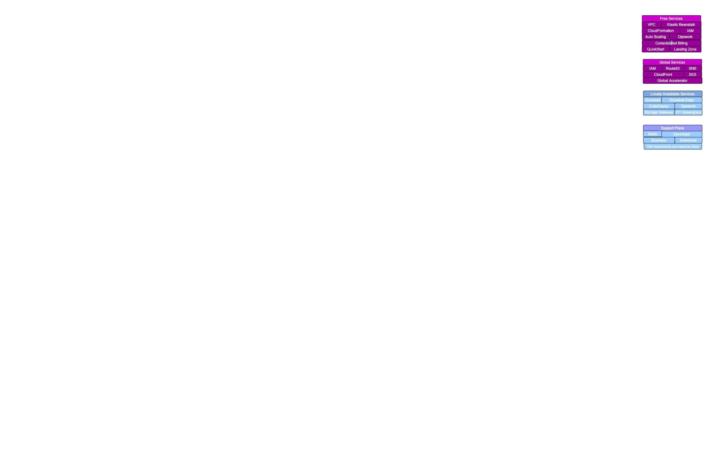 Services
